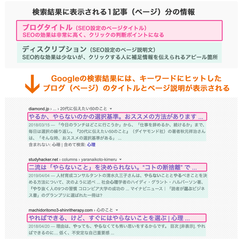今日から使える！クリックされるブログ（ページ）タイトルの書き方
