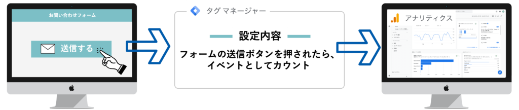 ContactForm7のフォーム送信数GA4・GTMの設定フロー