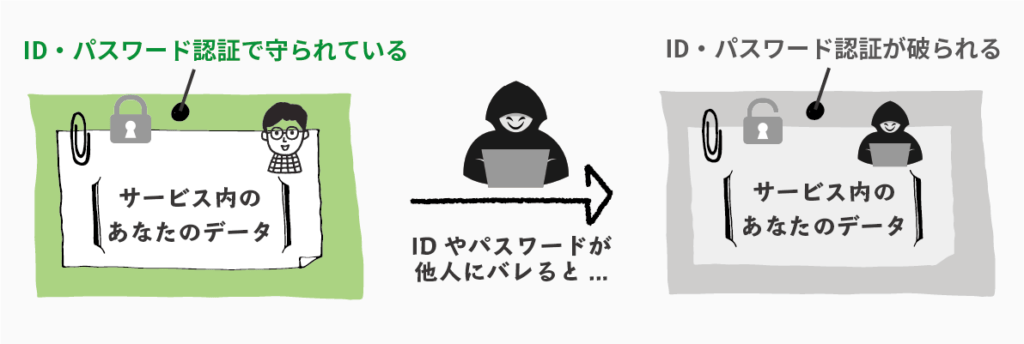 IDとパスワードでの認証