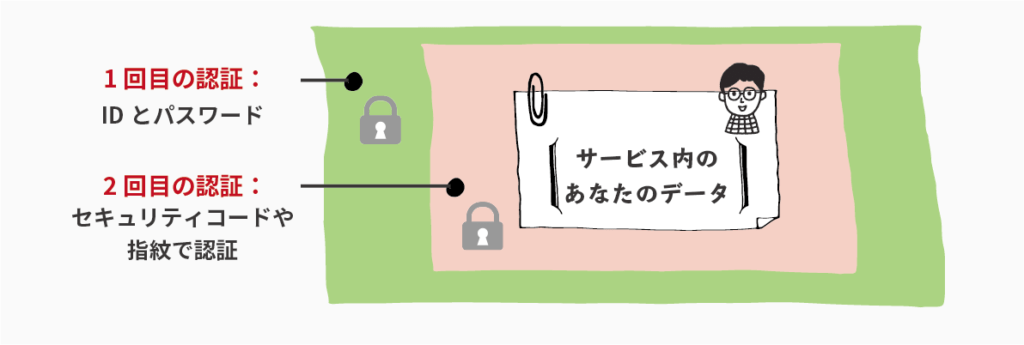 IDパスワード認証とセキュリティコード認証