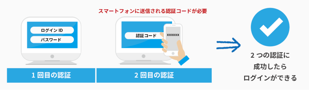 2要素認証とは