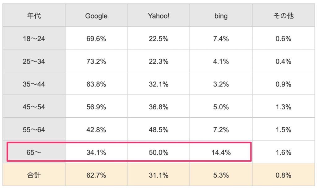 年代別 Google・Yahoo!・bingの検索シェア