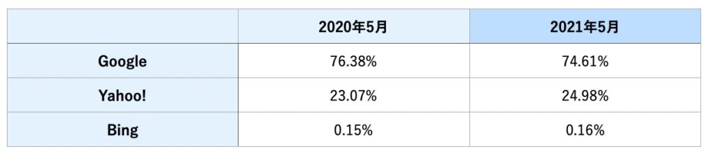スマホ検索エンジンTOP3