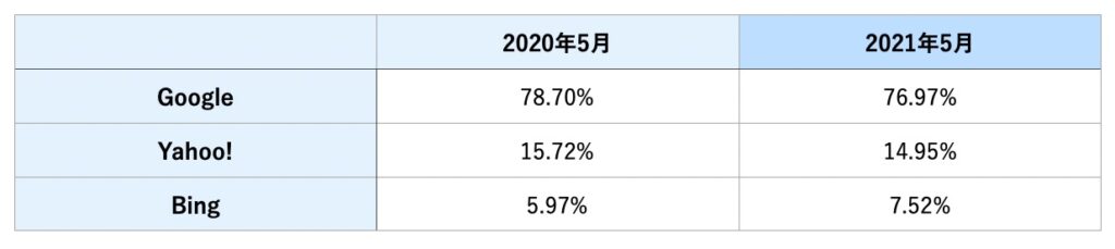 パソコン検索エンジンTOP3