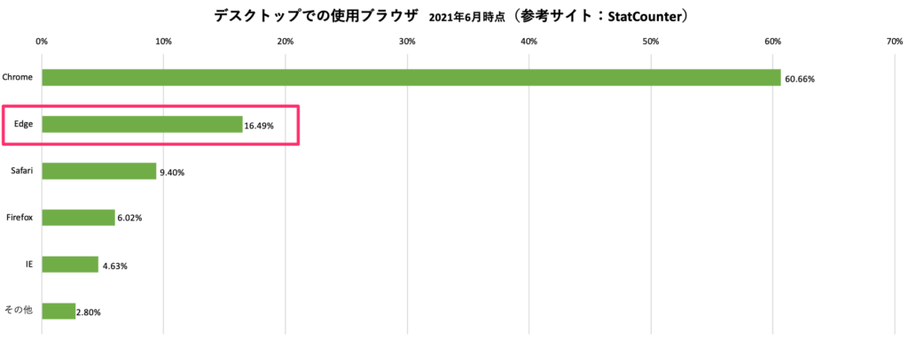 デスクトップ使用ブラウザ