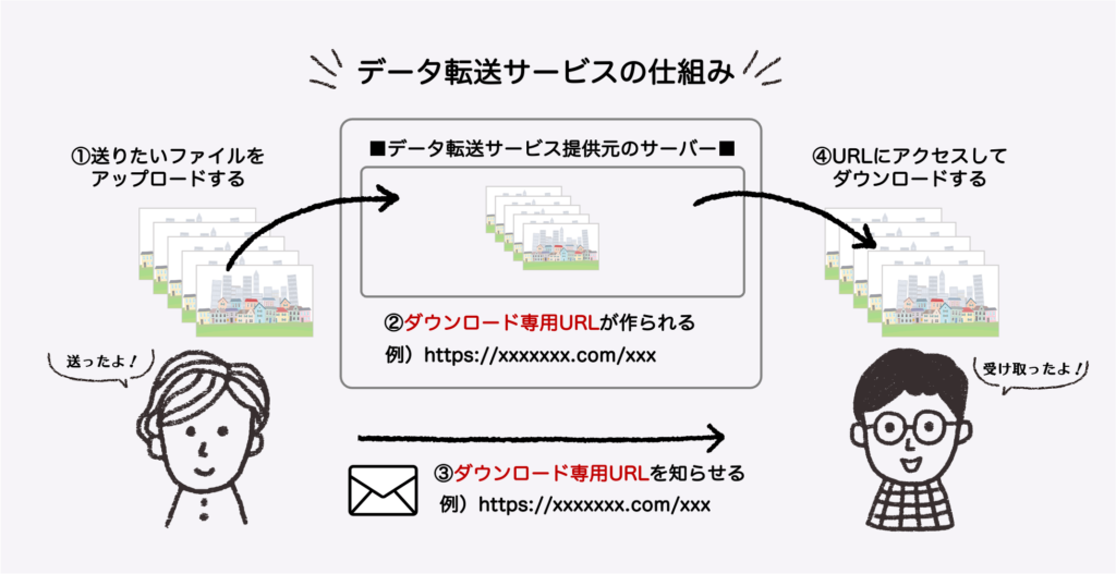 データ転送サービスの仕組み
