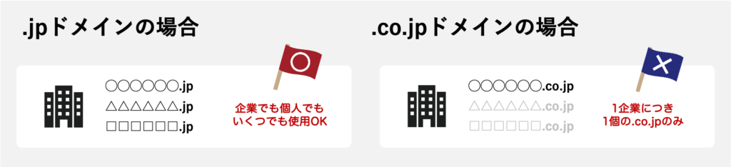 co.jpドメインは1企業1つのみ